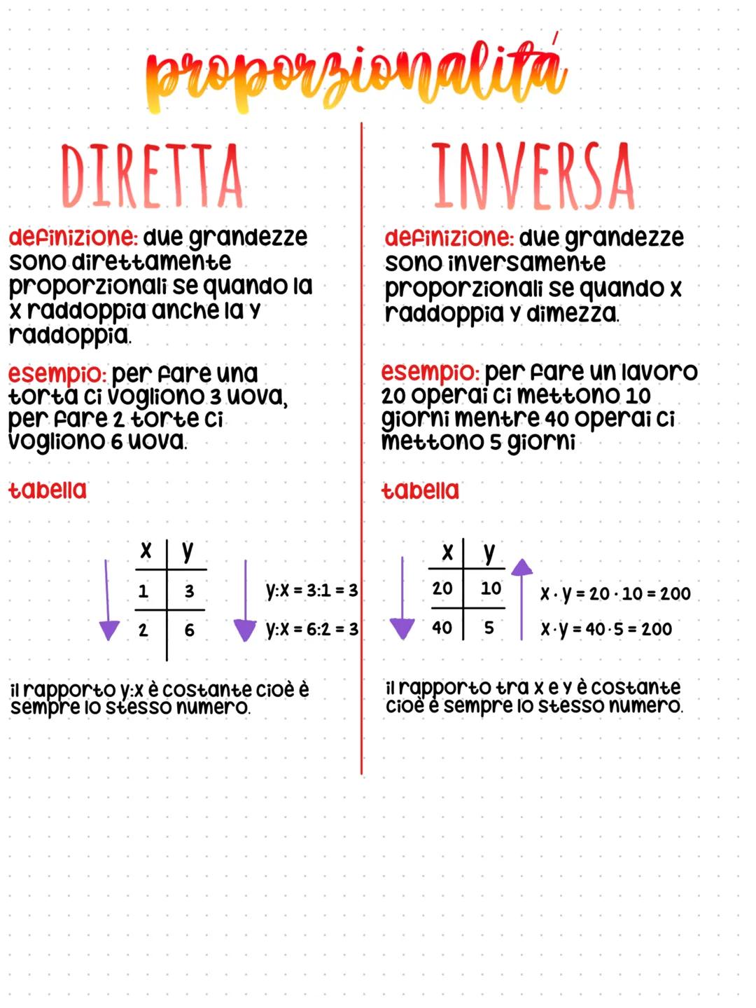 proporzionalita
DIRETTA
definizione: due grandezze
sono direttamente
proporzionali se quando la
X raddoppia anche la y
raddoppia.
esempio: p