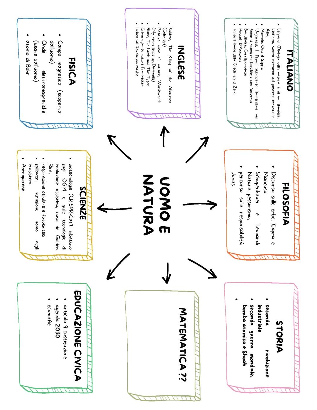 Collegamenti per l'orale della maturità