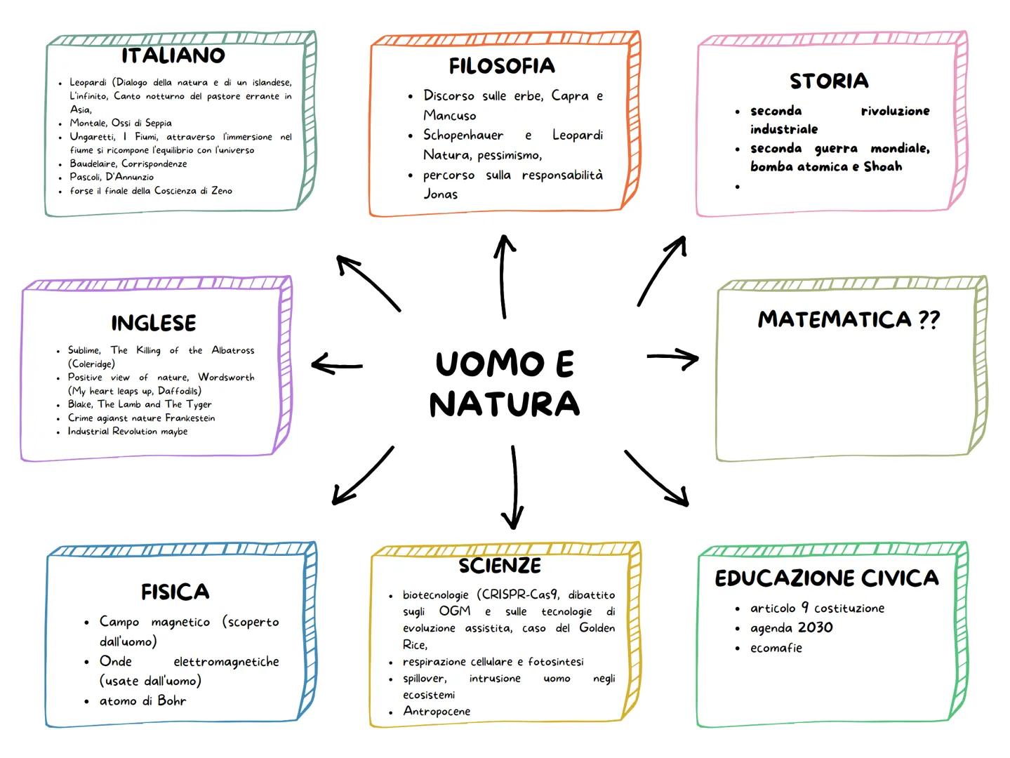 ITALIANO
• Leopardi (Dialogo della natura e di un islandese,
L'infinito, Canto notturno del pastore errante in
Asia,
Montale, Ossi di Seppia