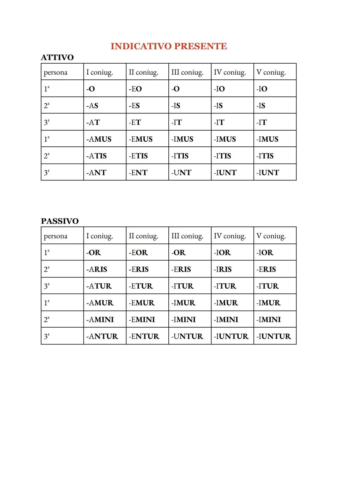 ATTIVO
INDICATIVO PRESENTE
persona | I coniug. | II coniug. | III coniug. | IV coniug. | V coniug.
--- | --- | --- | --- | --- | ---
1ª |