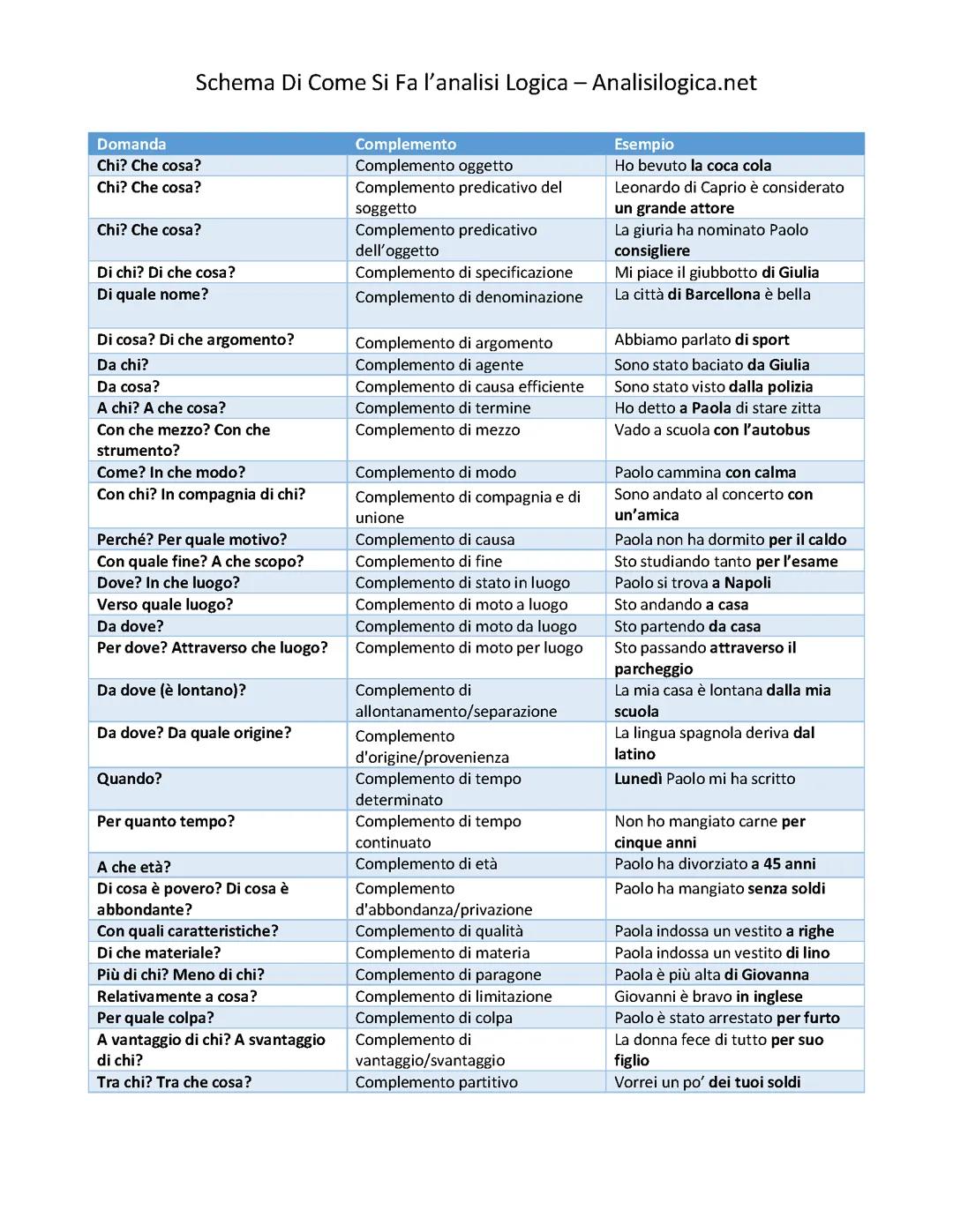 Analisi logica: complementi