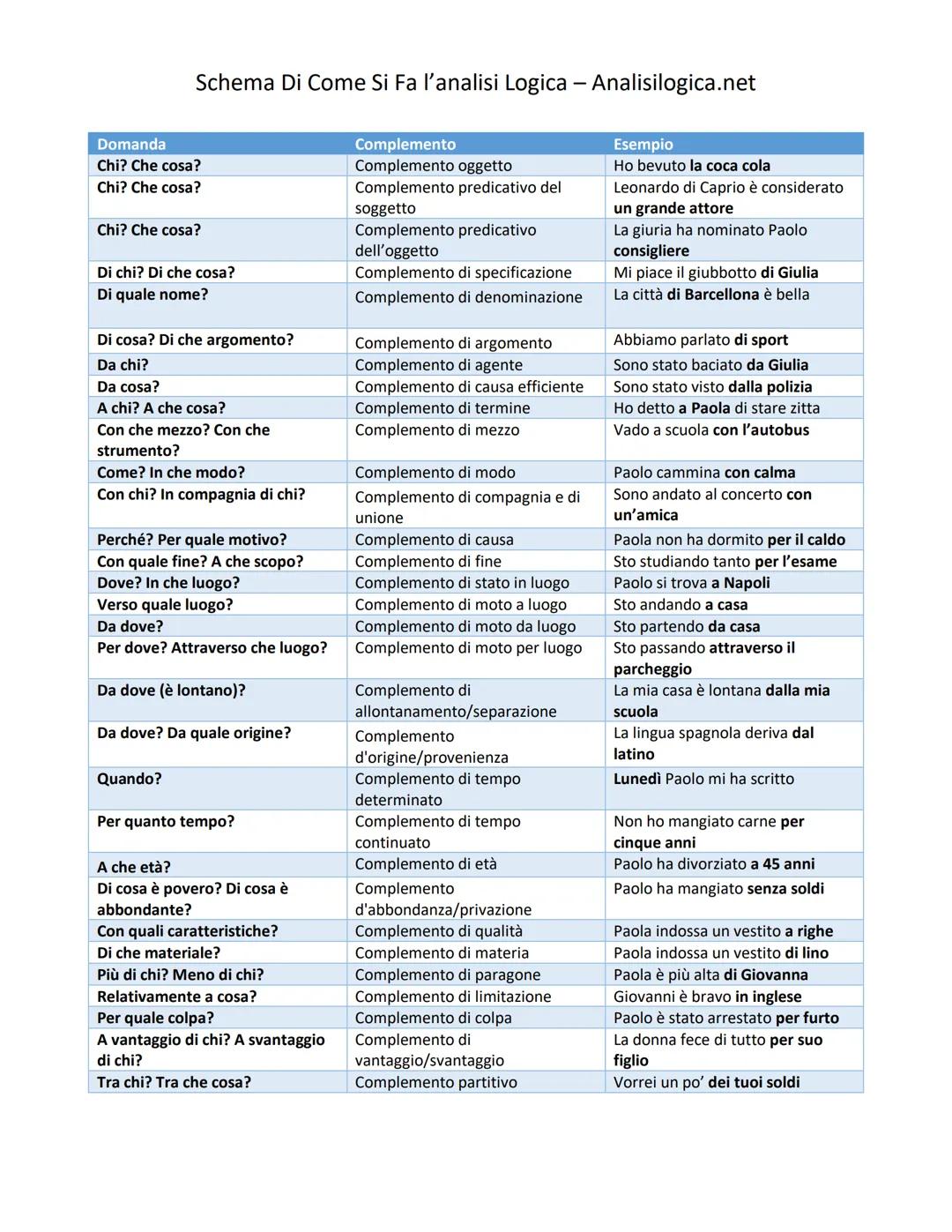 Domanda
Chi? Che cosa?
Chi? Che cosa?
Chi? Che cosa?
Schema Di Come Si Fa l'analisi Logica - Analisilogica.net
Di chi? Di che cosa?
Di quale