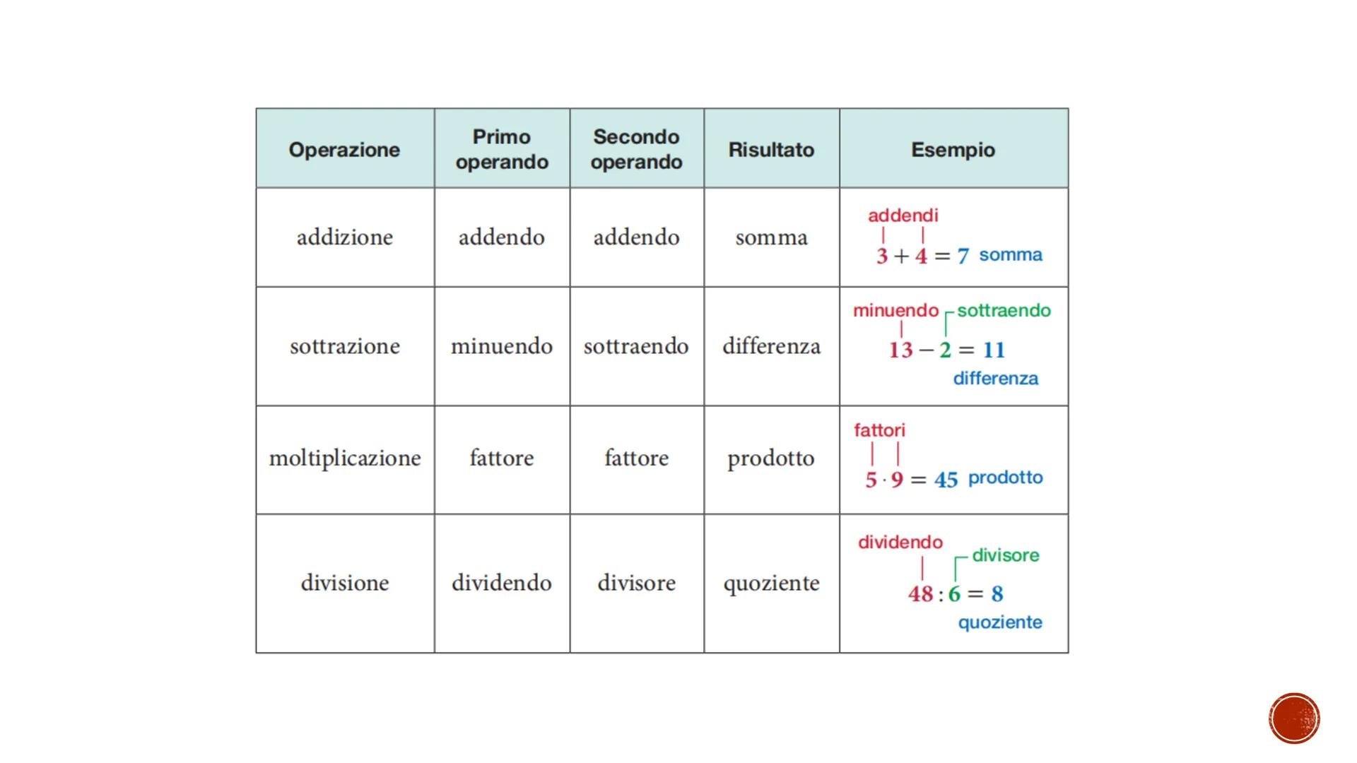 # GLI INSIEMI NUMERICI # NUMERI NATURALI
0, 1, 2, 3... sono numeri naturali e il loro insieme si indica con N..
Si possono rappresentare su