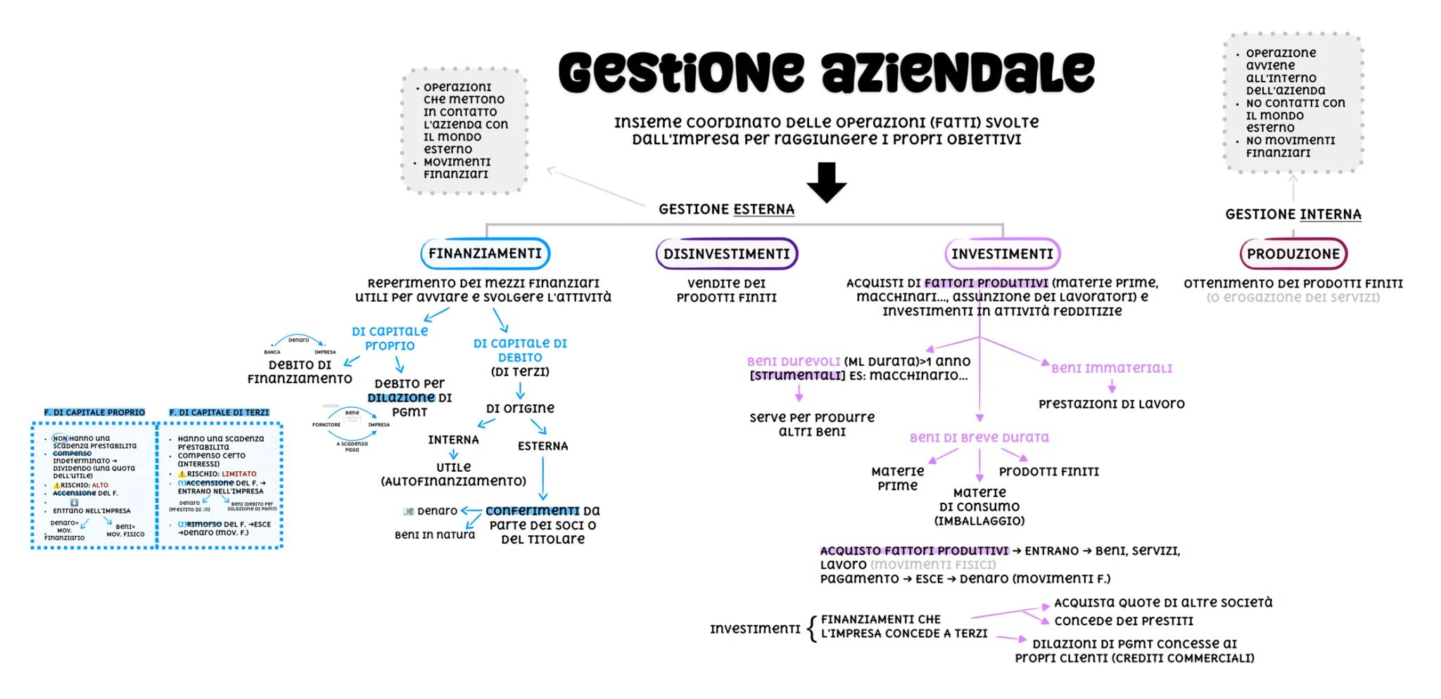 . Operazioni
сне меттопо
in соптатто
L'azienda con
IL MONDO
esterno
. MOVIMENTI
Finanziari
Gestione aziendale
Insieme coordinato DeLLe opera
