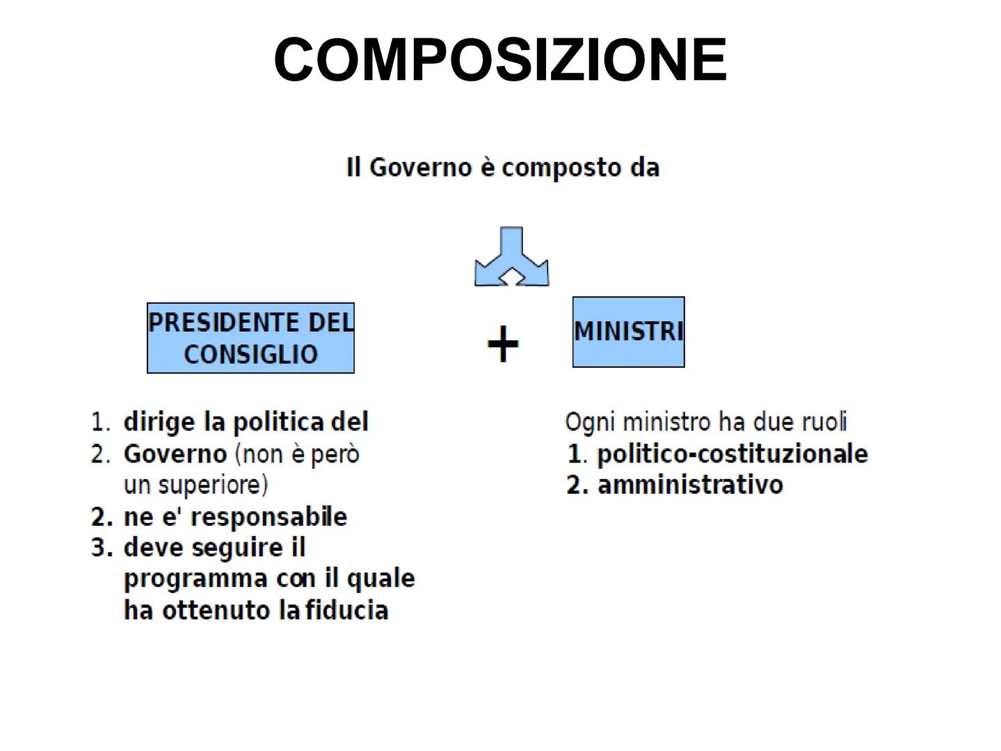 IL GOVERNO Organo complesso
E' un organo formato da più organi.
Compongono il Governo:
Il Presidente del Consiglio
singoli Ministri
Il Consi