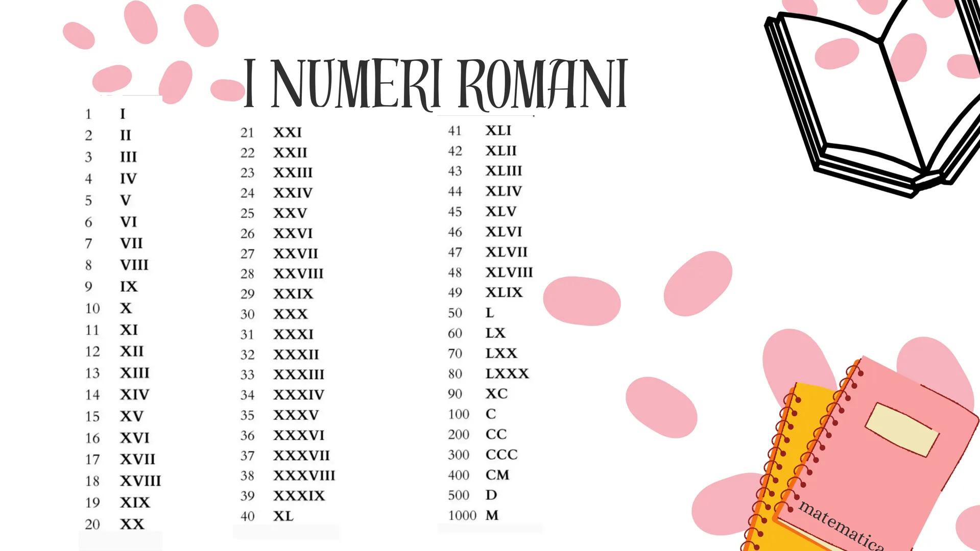 # I NUMERI ROMANI
1 I
2 II
3 III
4 IV
5 V
6 VI
7 VII
8 VIII
9 IX
10 X
11 XI
12 XII
13 XIII
14 XIV
15 XV
16 XVI
17 XVII
18