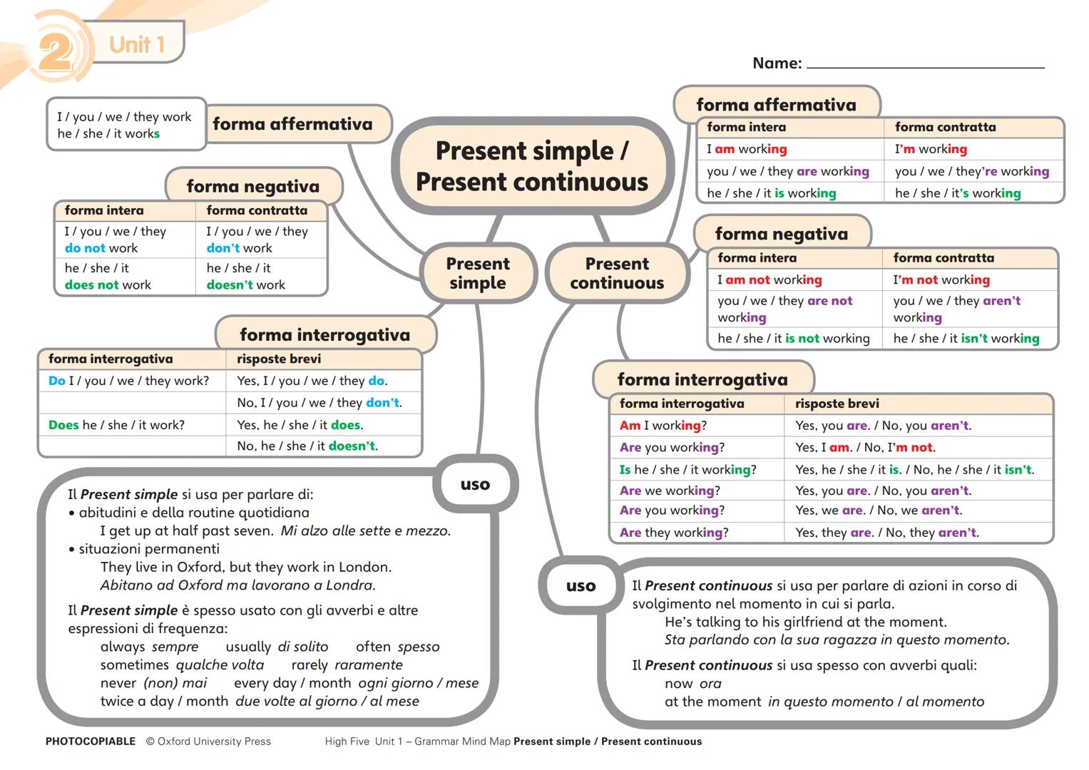 Unit 1
I / you / we / they work
he/she/it works
forma affermativa
forma intera
I/you/we/they
do not work
he/she/it
does not work
forma negat