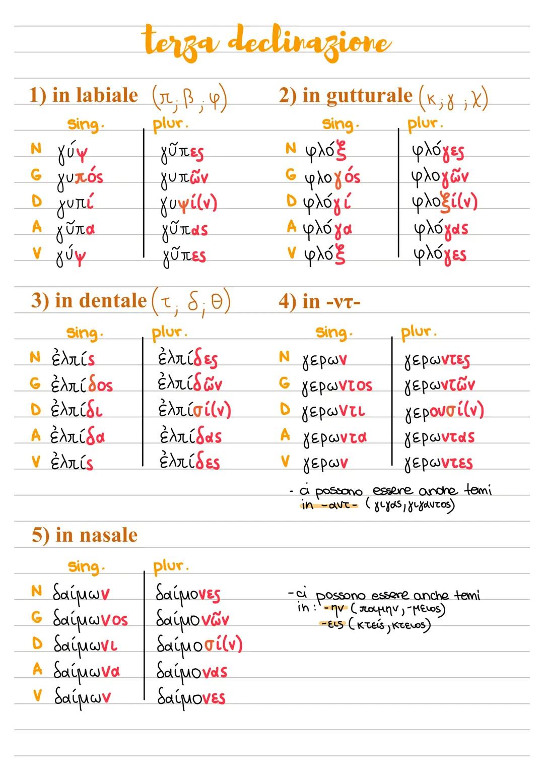 sing.
terza declinazione
1) in labiale (π.β. φ)
plur.
2) in gutturale (K;r ; X)
sing.
plur.
IN Júy
JŪTES
Ν φλόξ
φλόγες
Ο χυλός
Ο γυπί
JuπGV
