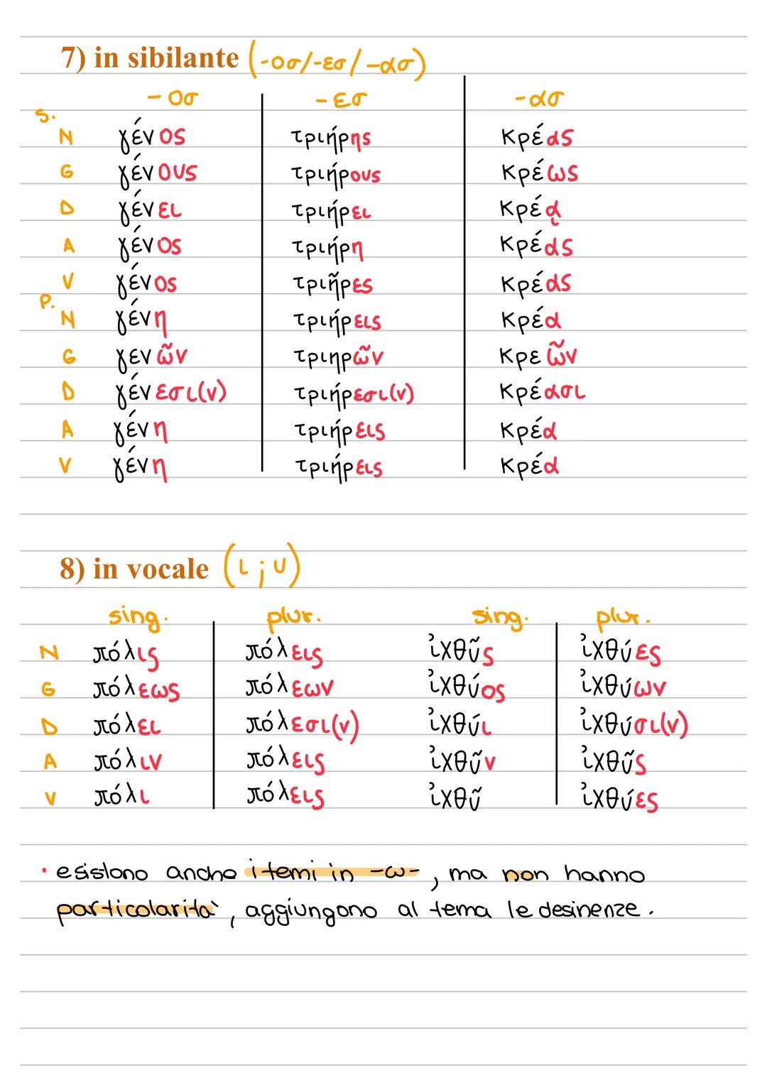 sing.
terza declinazione
1) in labiale (π.β. φ)
plur.
2) in gutturale (K;r ; X)
sing.
plur.
IN Júy
JŪTES
Ν φλόξ
φλόγες
Ο χυλός
Ο γυπί
JuπGV
