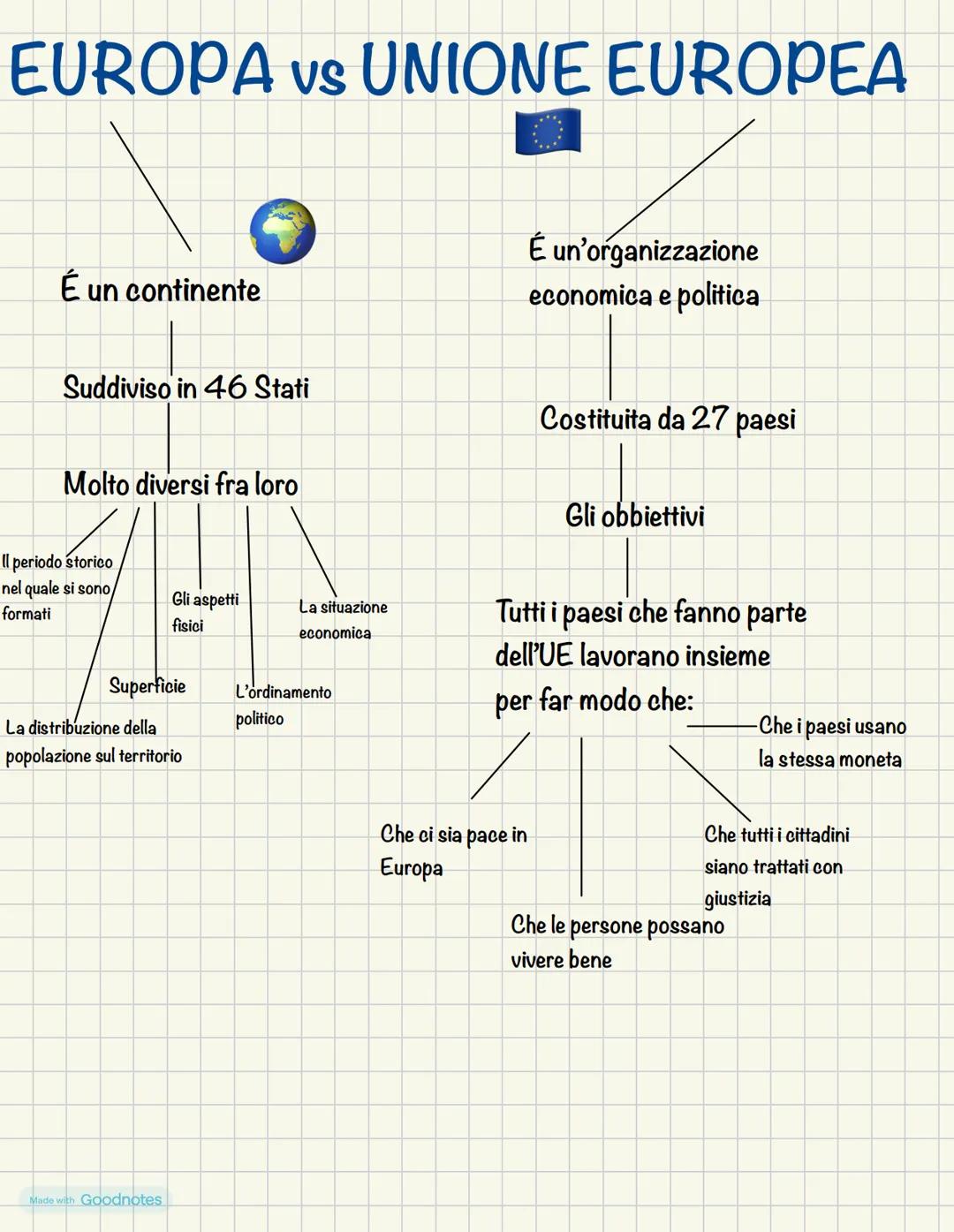 # EUROPA vs UNIONE EUROPEA
ร un continente
Suddiviso in 46 Stati
Molto diversi fra loro
ร un'organizzazione
economica e politica
Costit