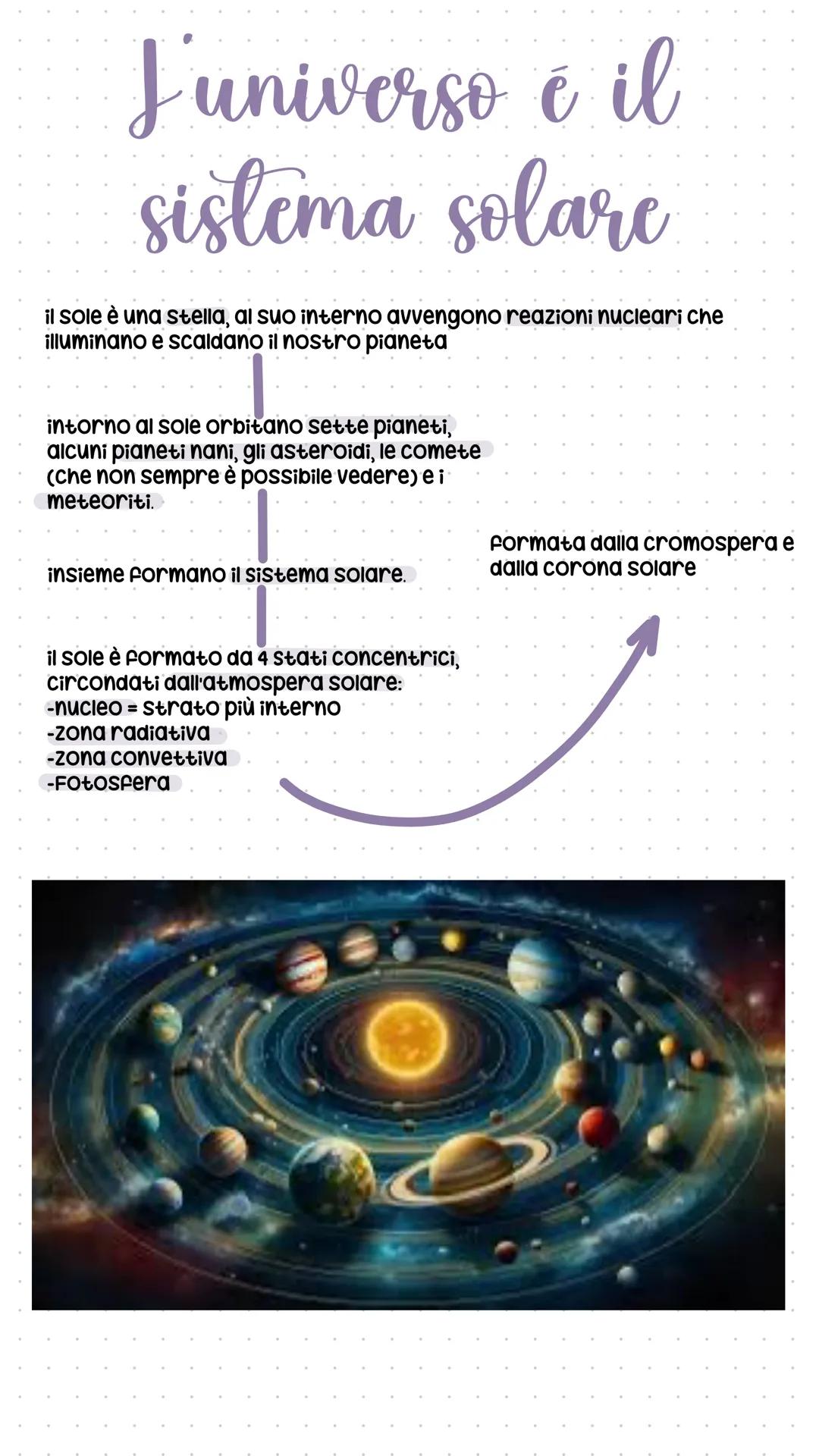 J'universo é il
sistema solare
il sole è una stella, al suo interno avvengono reazioni nucleari che
illuminano e scaldano il nostro pianeta