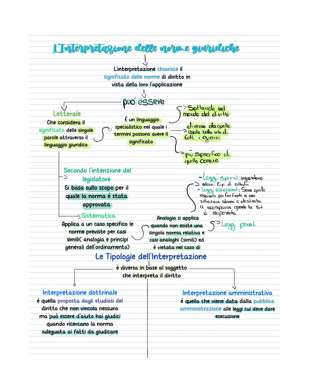 # LInterpretazione delle norme giuridiche
↓
L'interpretazione chiarisce il
significato delle norme di diritto in
vista della loro l'applic
