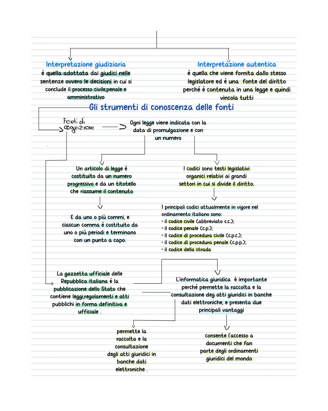 # LInterpretazione delle norme giuridiche
↓
L'interpretazione chiarisce il
significato delle norme di diritto in
vista della loro l'applic
