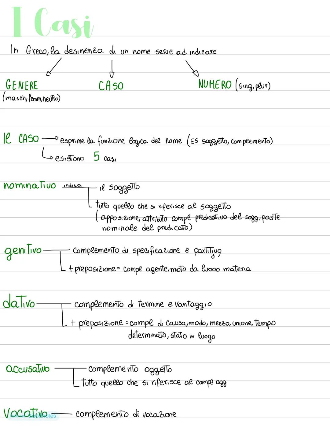 # I Casi
In Greco, la desinenza di un nome serve ad indicare
GENERE
(masch, femm, neutro)
CASO
NUMERO (sing, plur)
le CASO esprime la f