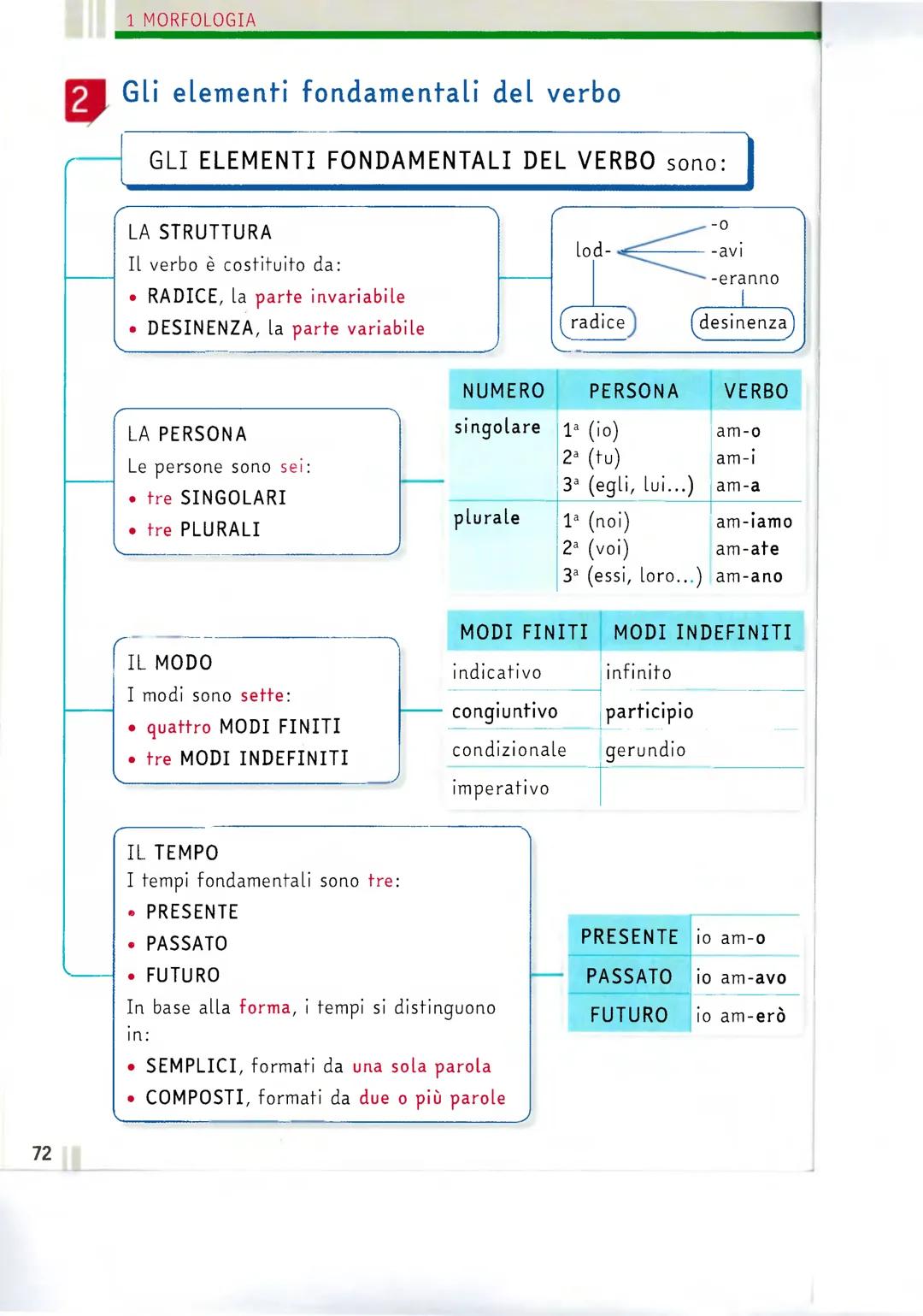 70
# 5
# IL VERBO
1 Che cos'รจ il verbo
Paolo mangia una mela.
Il verbo indica un'azione
compiuta dal soggetto (Paolo).
Il leone รจ stato