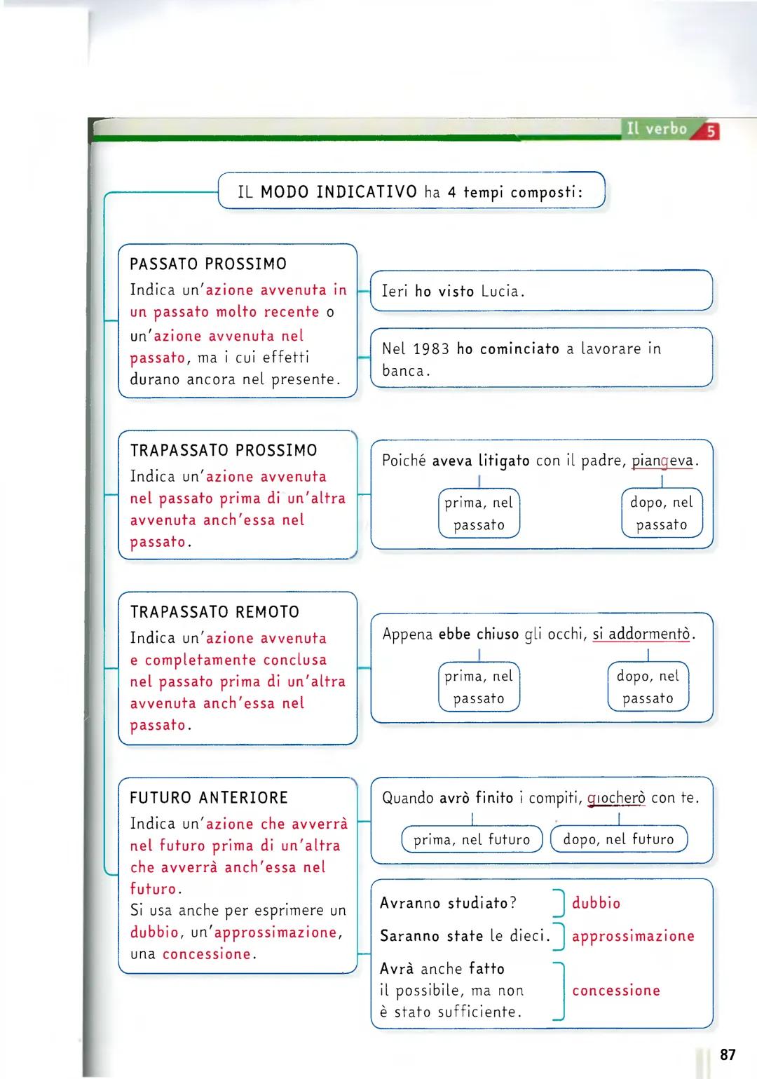 70
# 5
# IL VERBO
1 Che cos'รจ il verbo
Paolo mangia una mela.
Il verbo indica un'azione
compiuta dal soggetto (Paolo).
Il leone รจ stato