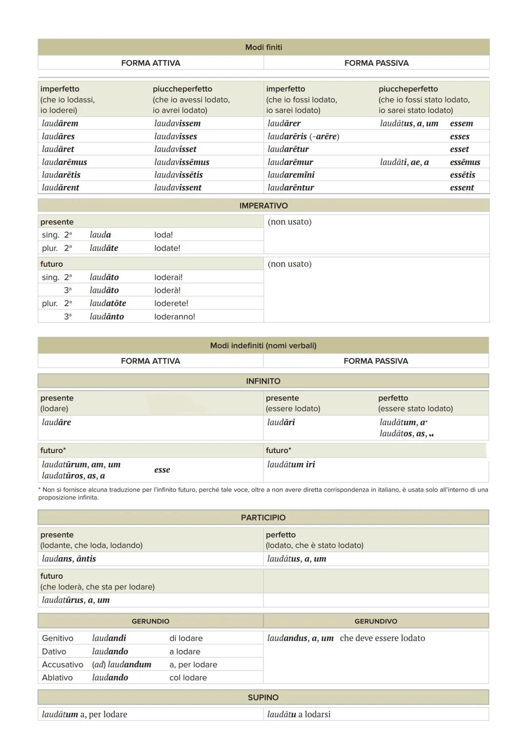 I CONIUGAZIONE REGOLARE
Paradigma: laudo, as, laudāvi, laudātum, laudare, lodare
Modi finiti
FORMA ATTIVA
FORMA PASSIVA
presente
(io lodo)
l