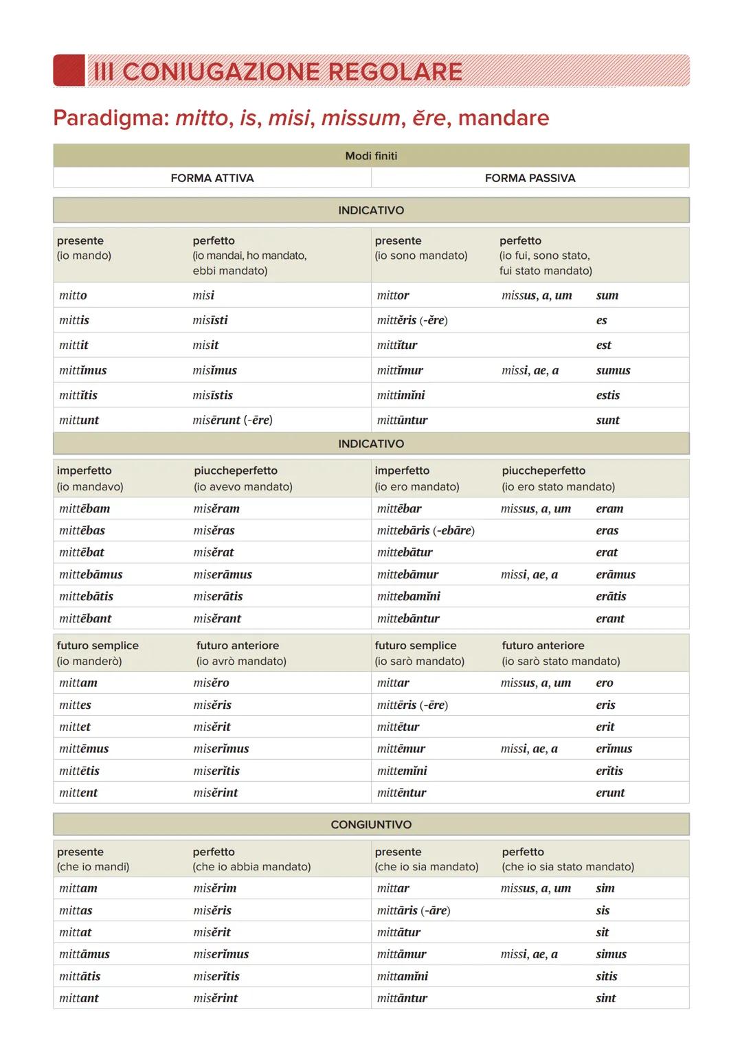 I CONIUGAZIONE REGOLARE
Paradigma: laudo, as, laudāvi, laudātum, laudare, lodare
Modi finiti
FORMA ATTIVA
FORMA PASSIVA
presente
(io lodo)
l