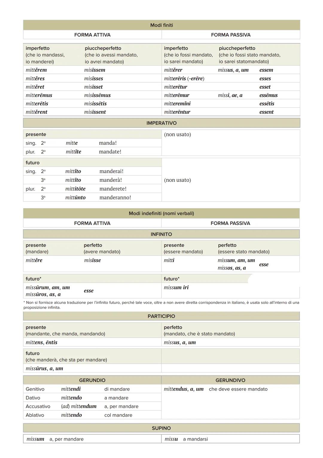 I CONIUGAZIONE REGOLARE
Paradigma: laudo, as, laudāvi, laudātum, laudare, lodare
Modi finiti
FORMA ATTIVA
FORMA PASSIVA
presente
(io lodo)
l