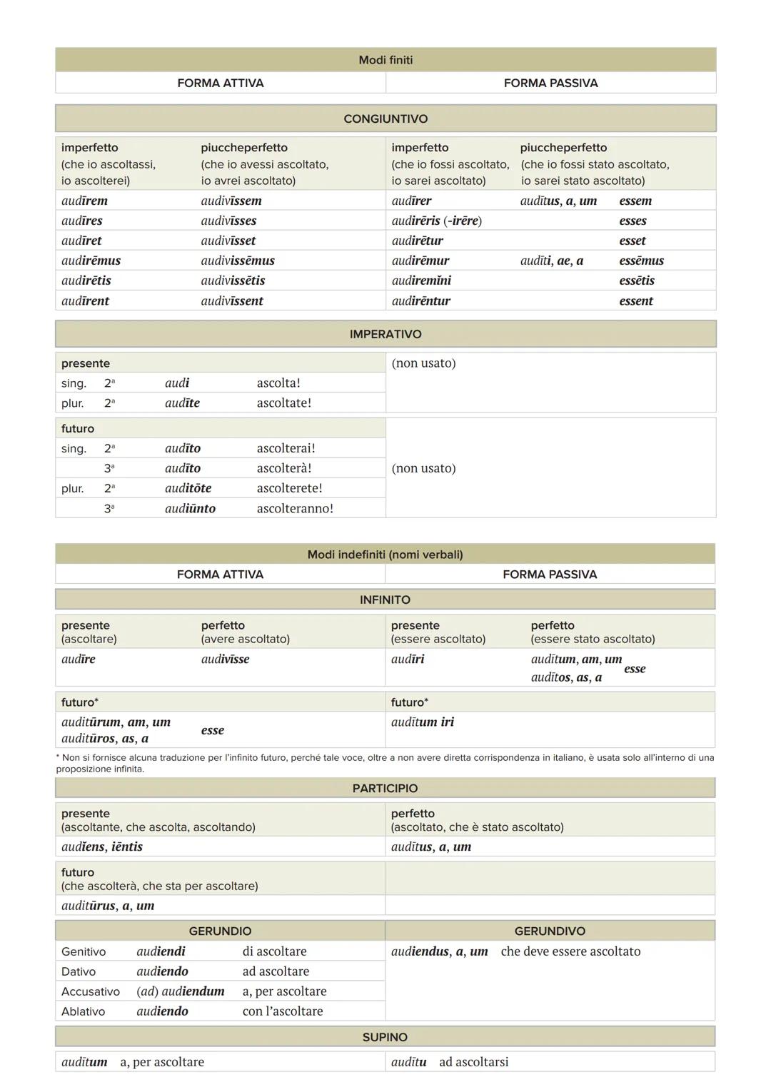 I CONIUGAZIONE REGOLARE
Paradigma: laudo, as, laudāvi, laudātum, laudare, lodare
Modi finiti
FORMA ATTIVA
FORMA PASSIVA
presente
(io lodo)
l