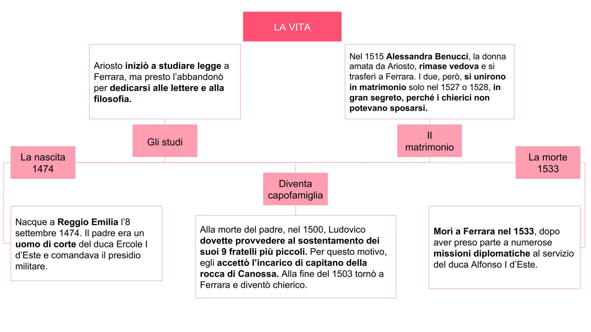La nascita
1474
Ariosto iniziò a studiare legge a
Ferrara, ma presto l'abbandonò
per dedicarsi alle lettere e alla
filosofia.
Gli studi
LA V