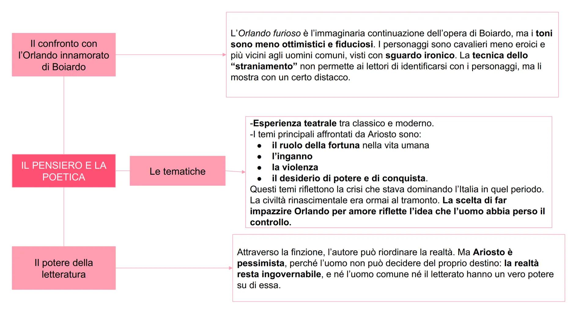 La nascita
1474
Ariosto iniziò a studiare legge a
Ferrara, ma presto l'abbandonò
per dedicarsi alle lettere e alla
filosofia.
Gli studi
LA V