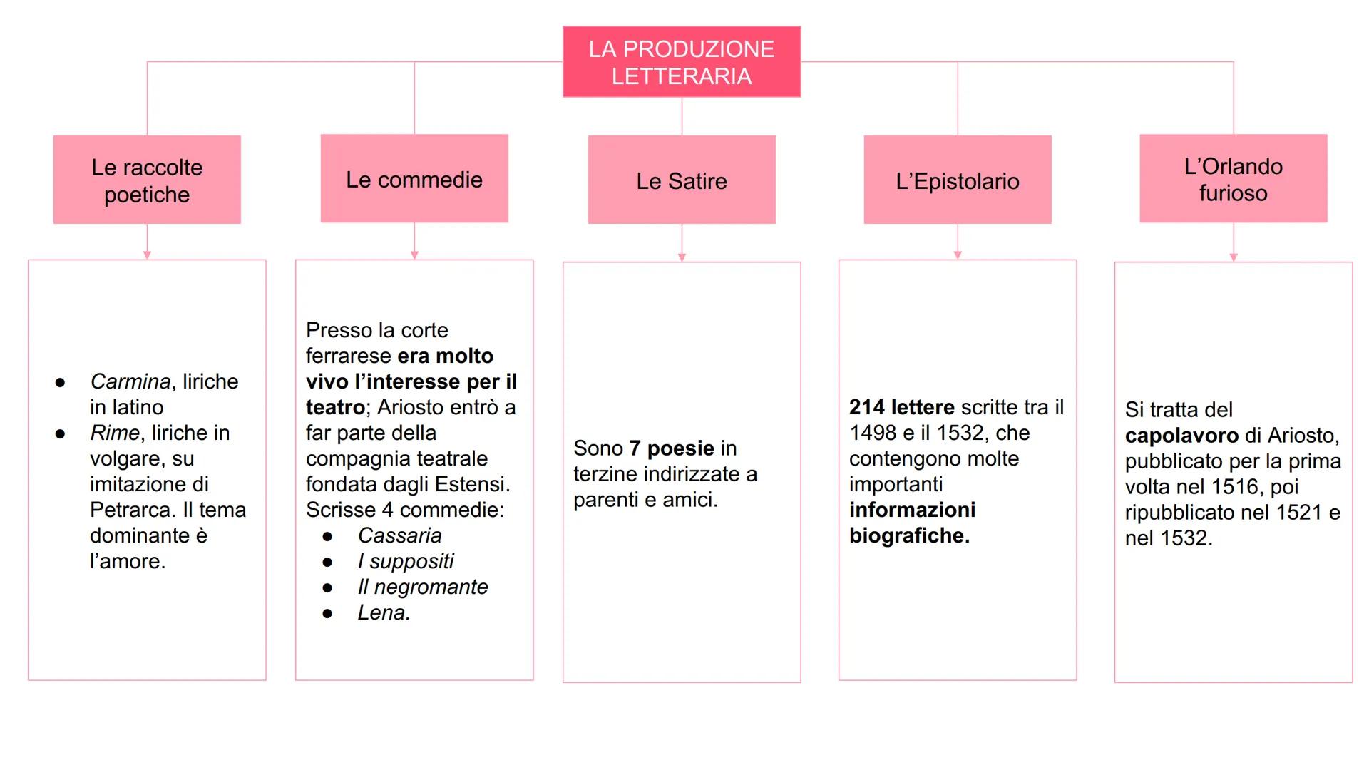 La nascita
1474
Ariosto iniziò a studiare legge a
Ferrara, ma presto l'abbandonò
per dedicarsi alle lettere e alla
filosofia.
Gli studi
LA V