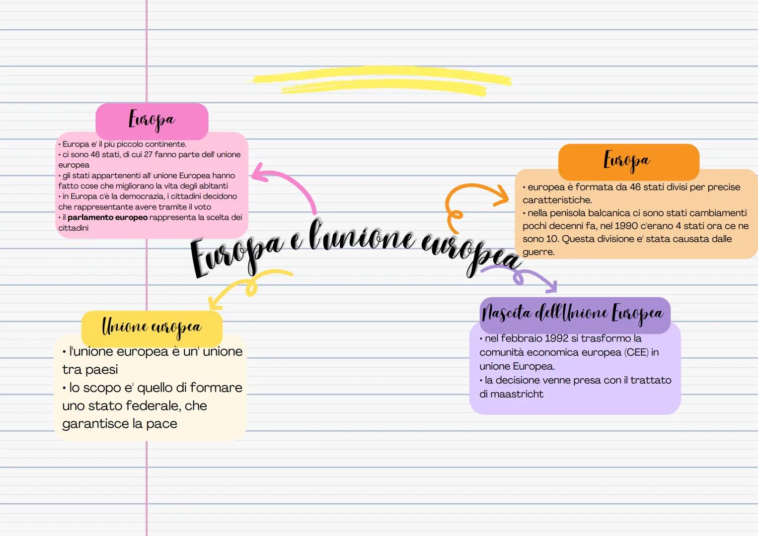 Europa
* Europa e' il più piccolo continente.
* ci sono 46 stati, di cui 27 fanno parte dell' unione
europea
* gli stati appartenenti