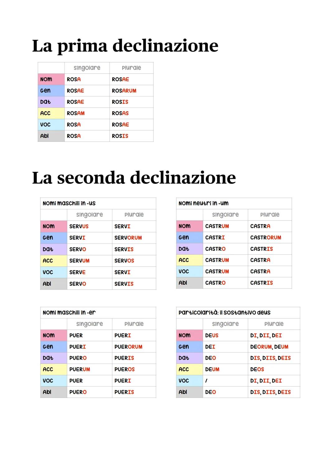 La prima declinazione
singolare
Plurale
NOM
ROSA
ROSAE
Gen
ROSAE
ROSARUM
Dat
ROSAE
ROSIS
ACC
ROSAM
ROSAS
VOC
ROSA
ROSAE
Abl
ROSA
ROSIS
La se