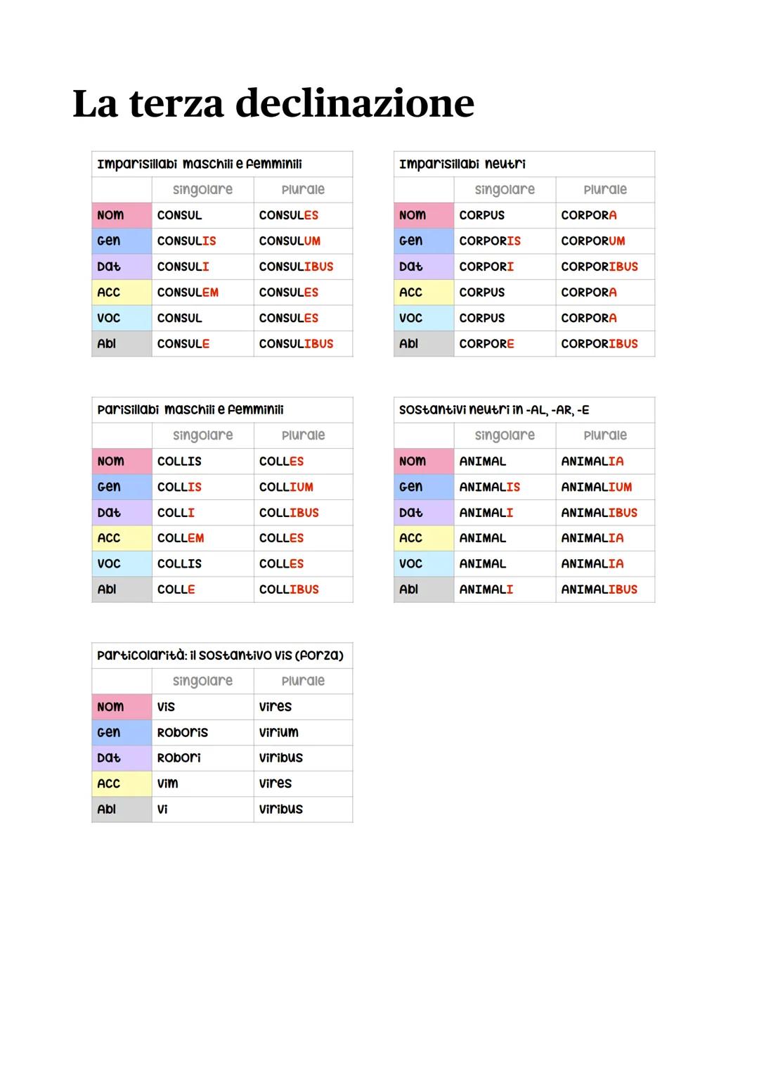 La prima declinazione
singolare
Plurale
NOM
ROSA
ROSAE
Gen
ROSAE
ROSARUM
Dat
ROSAE
ROSIS
ACC
ROSAM
ROSAS
VOC
ROSA
ROSAE
Abl
ROSA
ROSIS
La se