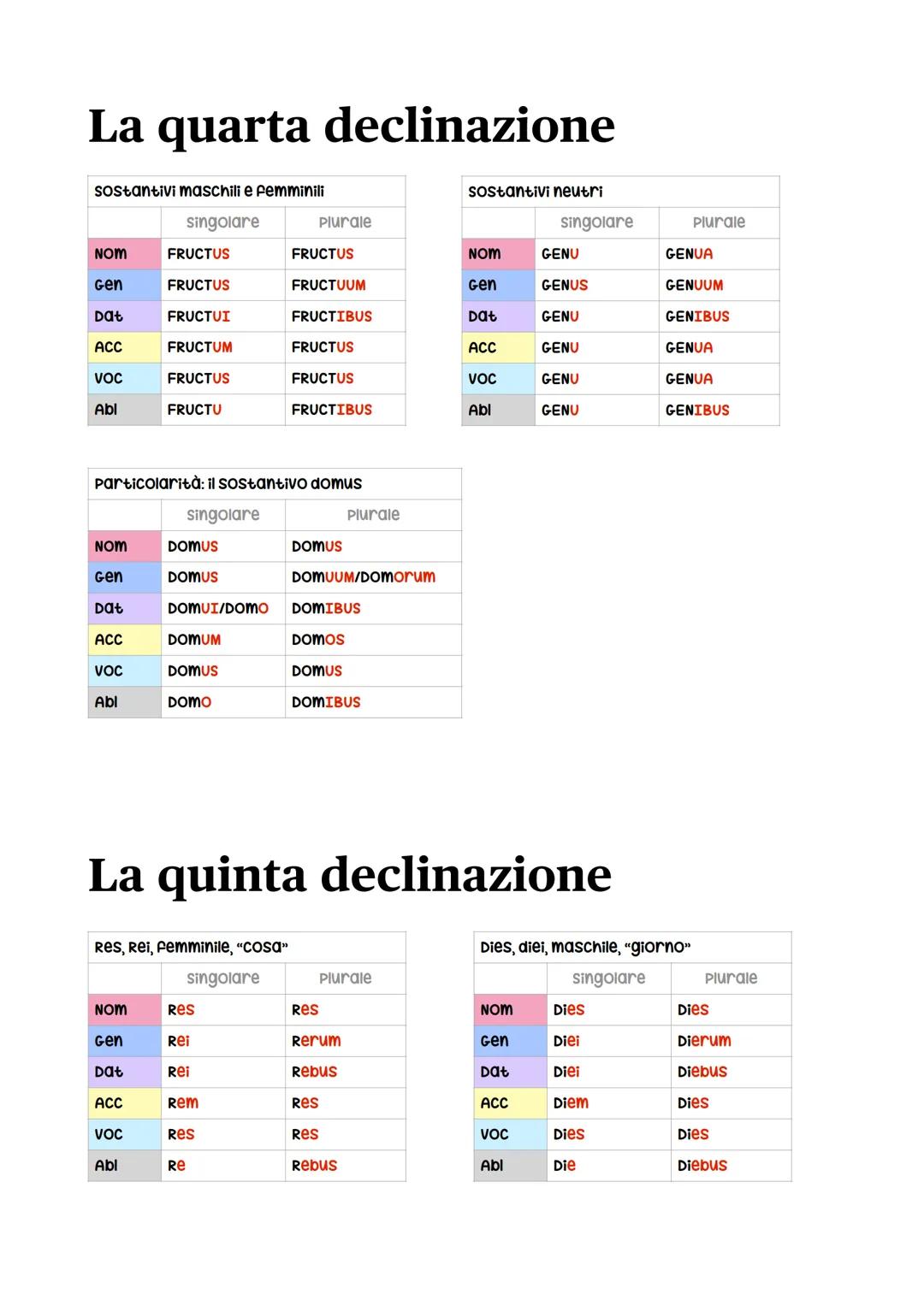 La prima declinazione
singolare
Plurale
NOM
ROSA
ROSAE
Gen
ROSAE
ROSARUM
Dat
ROSAE
ROSIS
ACC
ROSAM
ROSAS
VOC
ROSA
ROSAE
Abl
ROSA
ROSIS
La se