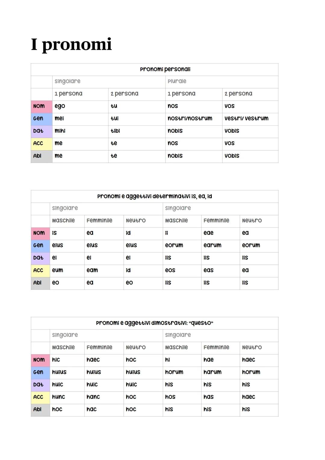 La prima declinazione
singolare
Plurale
NOM
ROSA
ROSAE
Gen
ROSAE
ROSARUM
Dat
ROSAE
ROSIS
ACC
ROSAM
ROSAS
VOC
ROSA
ROSAE
Abl
ROSA
ROSIS
La se