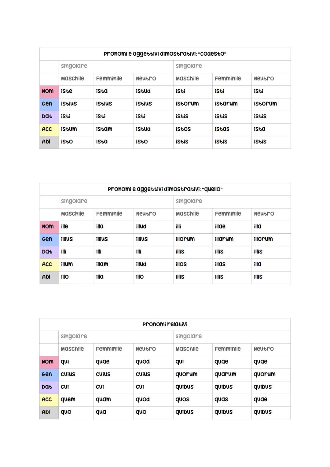 La prima declinazione
singolare
Plurale
NOM
ROSA
ROSAE
Gen
ROSAE
ROSARUM
Dat
ROSAE
ROSIS
ACC
ROSAM
ROSAS
VOC
ROSA
ROSAE
Abl
ROSA
ROSIS
La se