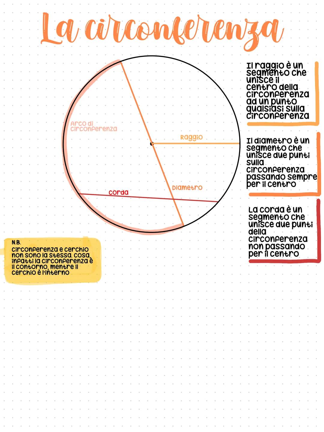 # La circonferenza
Arco di
circonferenza
N.B.
circonferenza e cerchio
non sono la stessa, cosa,
infatti la circonferenza è
il contorno, me