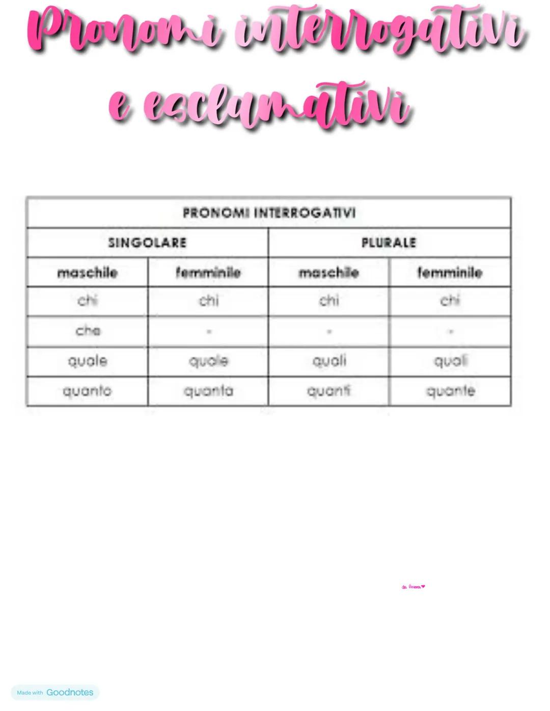 ATORI
Made with Goodnotes
ONT MAX
CLEMMENDATAN
O ORNAVIT
XV. PONTIF VI
www
italiano
22222
SOLYTVMA-DOM-MDCCL I pronomi
Il pronome è una part