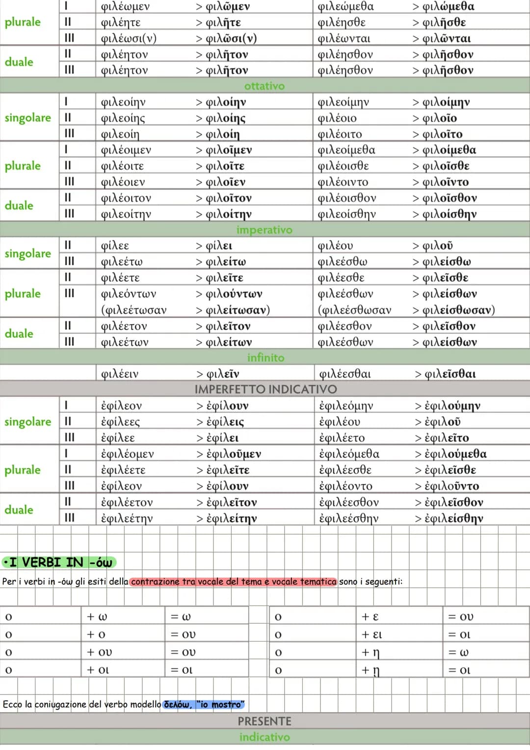 # I VERBI CONTRATTI
Molti verbi in -w presentano nel tema del presente una vocale finale forte (a, e, o) che in attico si
contrae a contatt