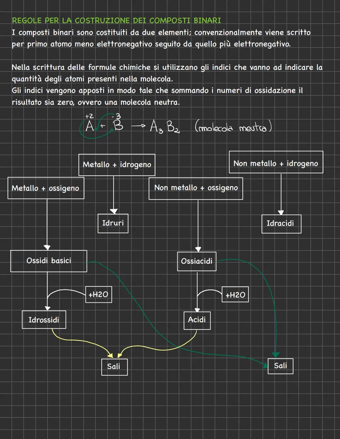 NOMENCLATURA # NOMENCLATURA
- NOMENCLATURA TRADIZIONALE: si basa sull'uso di suffissi e prefissi in base
allo stato di ossidazione degli at
