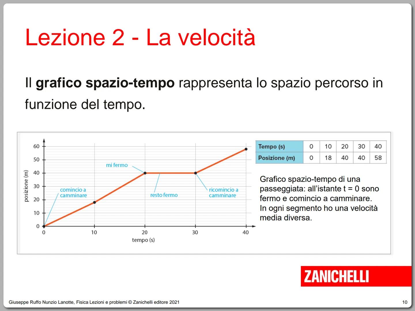 Giuseppe Ruffo Nunzio Lanotte
Fisica
Lezioni e problemi
ZANICHELLI # Unità 6 - Il moto rettilineo
1. Lo studio del moto
2. La velocità
3.