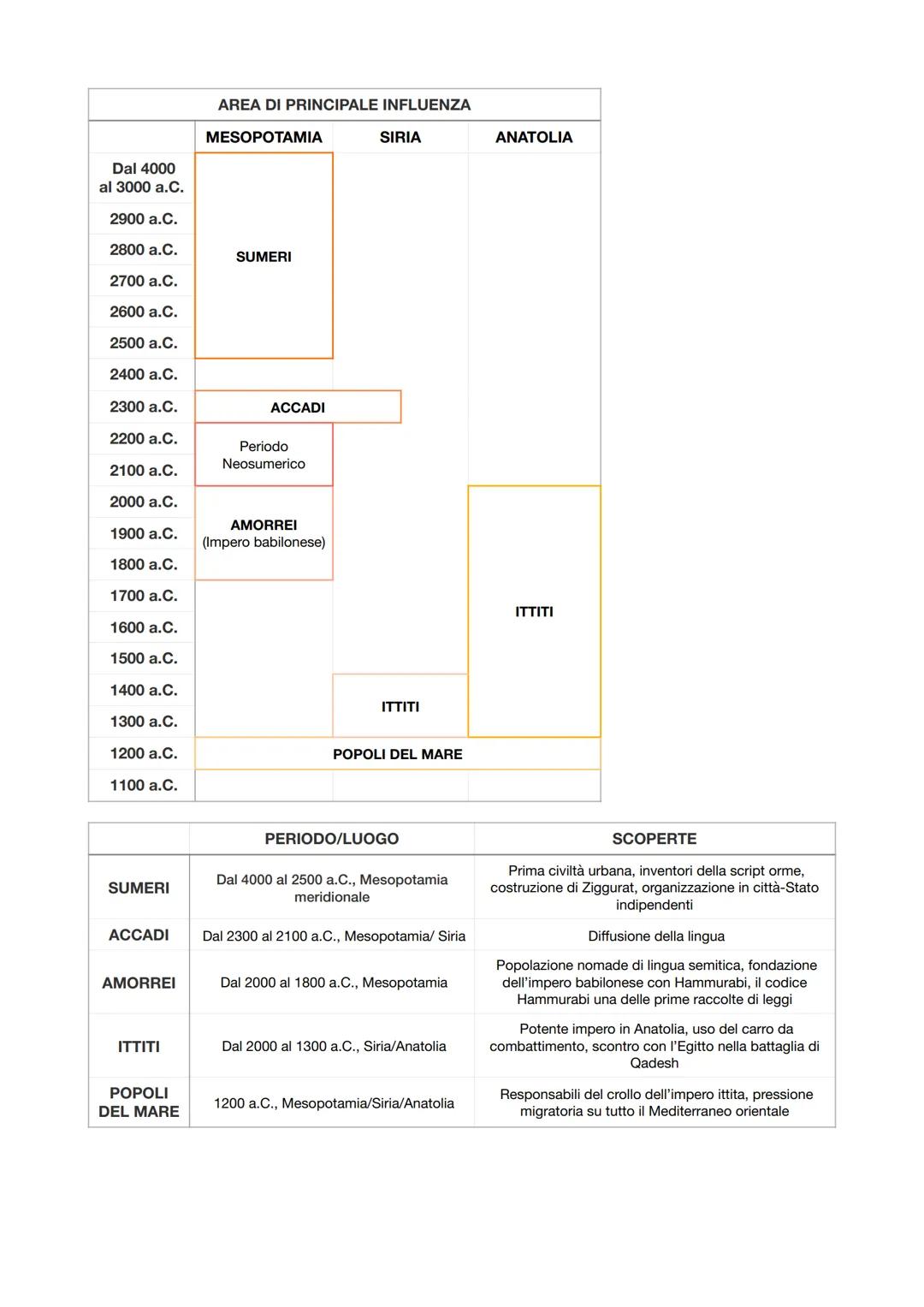 # La Mesopotamia: dai primi villaggi ai primi Stati
1.1 villaggi di agricoltori
L'impatto della rivoluzione agricola sulla popolazione
Ne