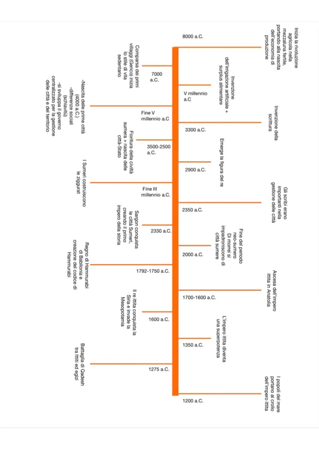 # La Mesopotamia: dai primi villaggi ai primi Stati
1.1 villaggi di agricoltori
L'impatto della rivoluzione agricola sulla popolazione
Ne