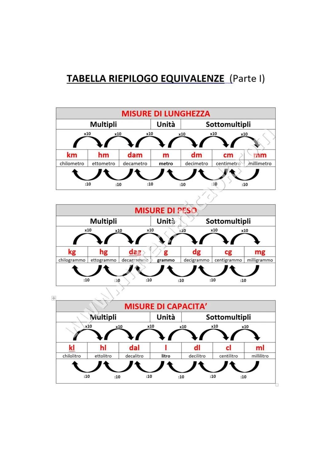 +
TABELLA RIEPILOGO EQUIVALENZE (Parte I)
MISURE DI LUNGHEZZA
Multipli
Unità
Sottomultipli
x10
x10
x10
x10
x10
x10
000000
km
hm
dam
m
