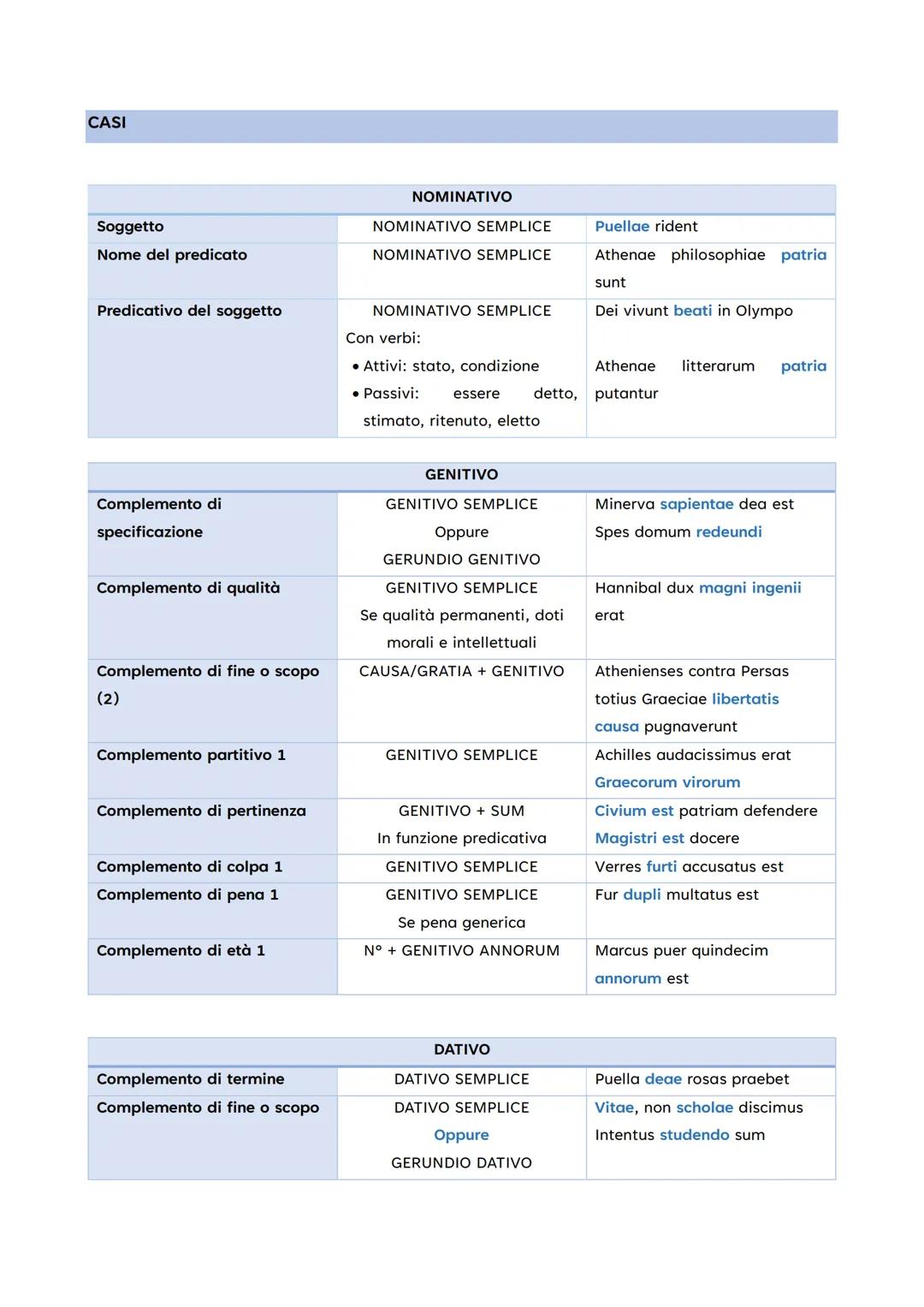 CASI
Soggetto
Nome del predicato
Predicativo del soggetto
Complemento di
specificazione
NOMINATIVO
NOMINATIVO SEMPLICE
NOMINATIVO SEMPLICE
P