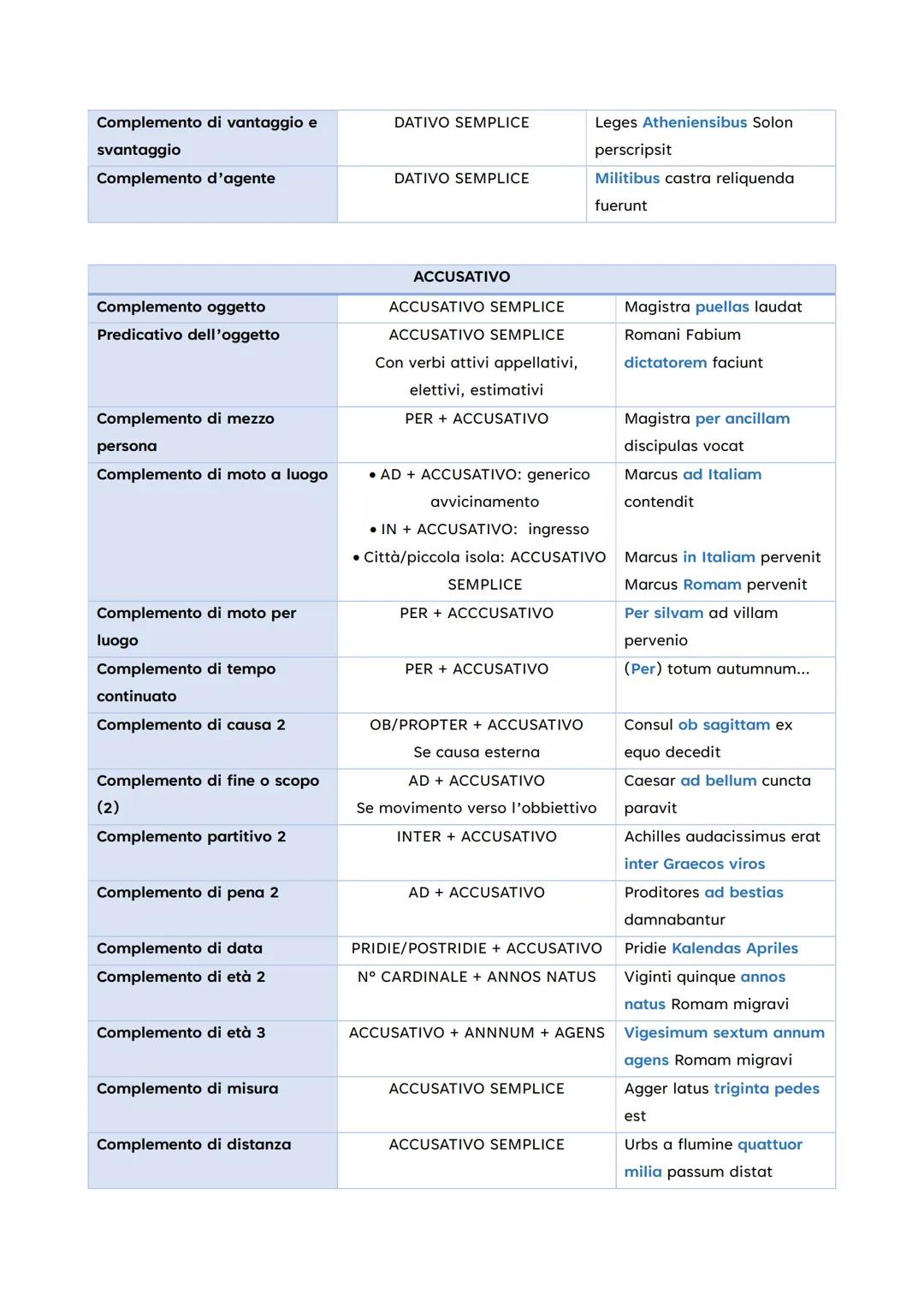 CASI
Soggetto
Nome del predicato
Predicativo del soggetto
Complemento di
specificazione
NOMINATIVO
NOMINATIVO SEMPLICE
NOMINATIVO SEMPLICE
P