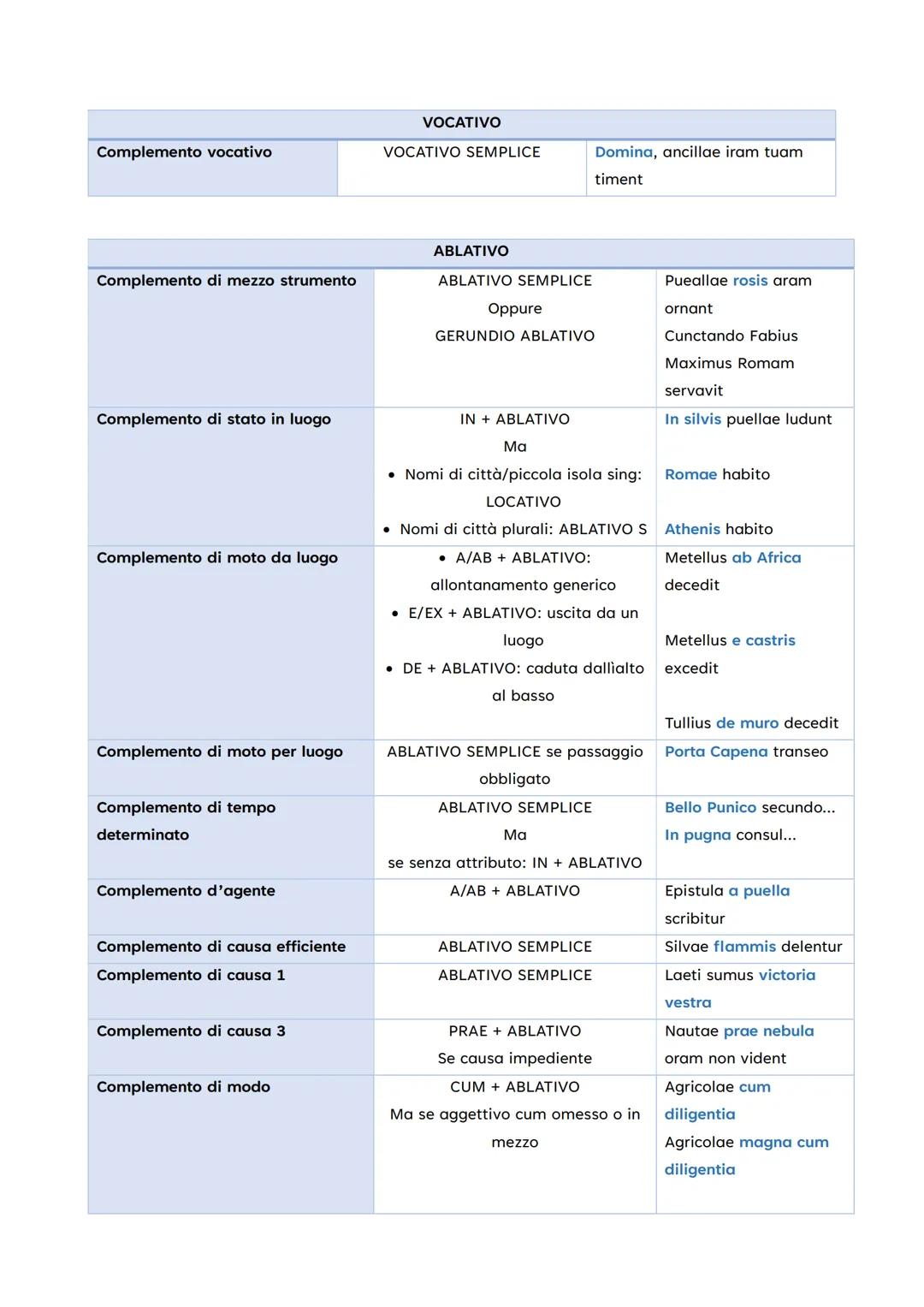 CASI
Soggetto
Nome del predicato
Predicativo del soggetto
Complemento di
specificazione
NOMINATIVO
NOMINATIVO SEMPLICE
NOMINATIVO SEMPLICE
P