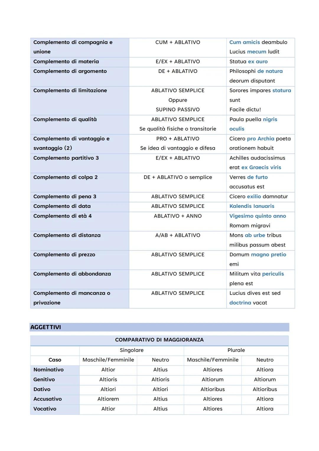 CASI
Soggetto
Nome del predicato
Predicativo del soggetto
Complemento di
specificazione
NOMINATIVO
NOMINATIVO SEMPLICE
NOMINATIVO SEMPLICE
P