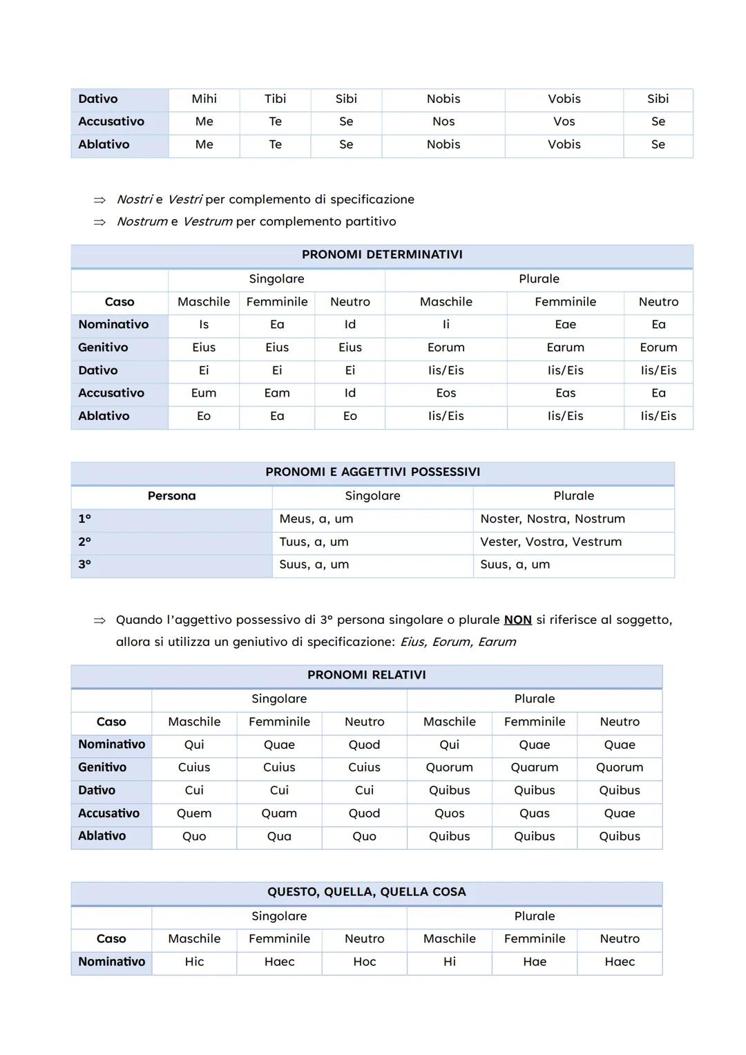 CASI
Soggetto
Nome del predicato
Predicativo del soggetto
Complemento di
specificazione
NOMINATIVO
NOMINATIVO SEMPLICE
NOMINATIVO SEMPLICE
P