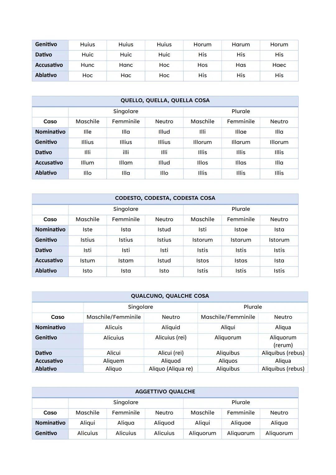 CASI
Soggetto
Nome del predicato
Predicativo del soggetto
Complemento di
specificazione
NOMINATIVO
NOMINATIVO SEMPLICE
NOMINATIVO SEMPLICE
P