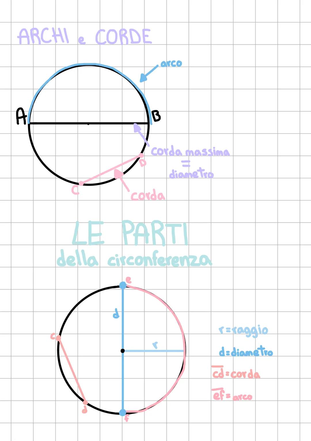 CIRCONFERENZE
A
B
O'
WWW.ANDREAMININI.ORG
circonferenze
secanti
hanno 2 punti
in comune
A
circonferenze
tangenti
hanno 1 punto in comune
°°