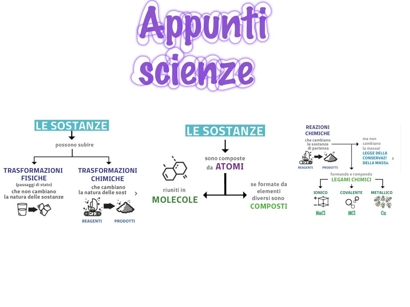 Appunti di scienze LE SOSTANZE
possono subire
Appunti
Scienze
TRASFORMAZIONI
FISICHE
(passaggi di stato)
che non cambiano
la natura delle so