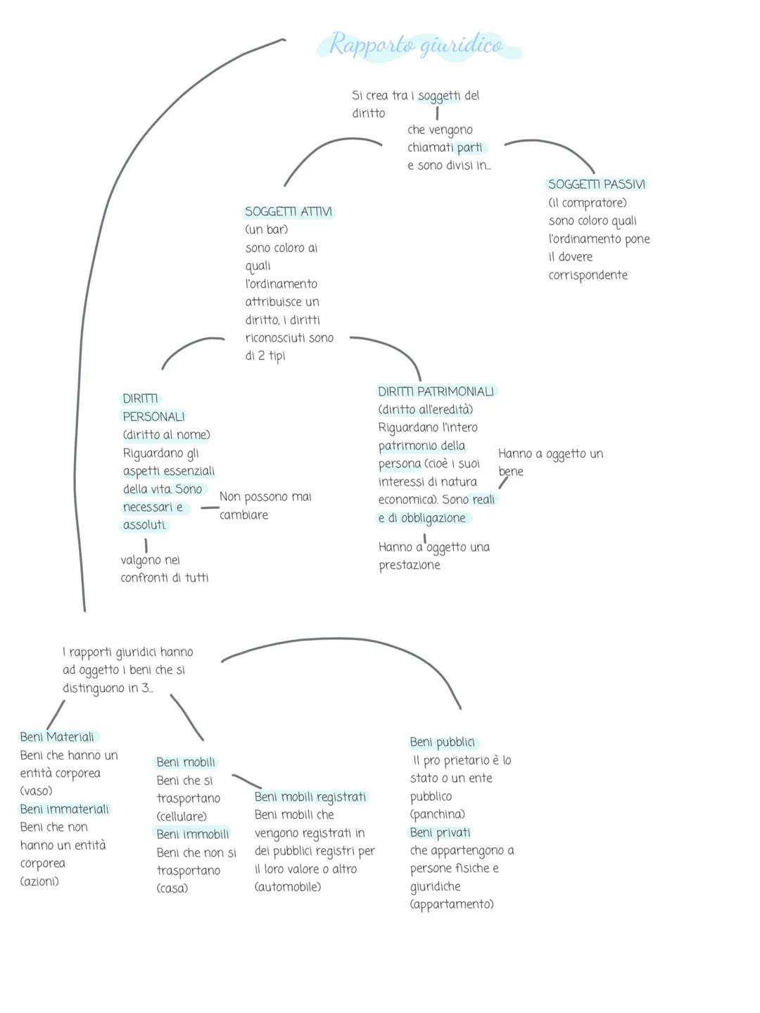 DIRITTI
PERSONALI
(diritto al nome)
Riguardano gli
aspetti essenziali
della vita. Sono
necessari e
assoluti
1
valgono nei
confronti di tutti